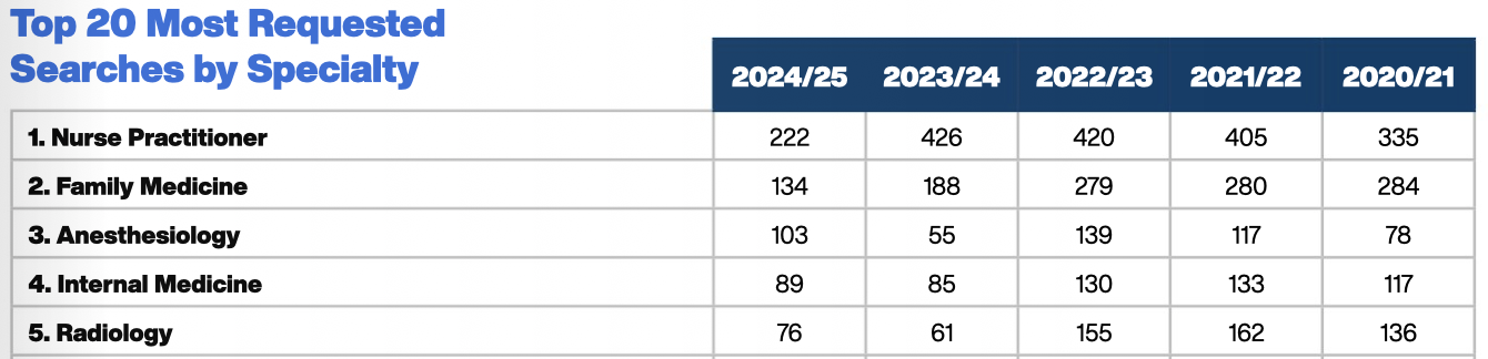AMN Healthcare Healthcare